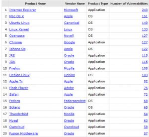 most vulnerable software 2016